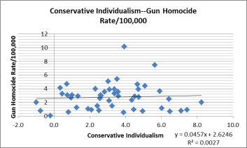 conservative ind gun violence