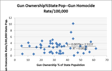 There's almost no correlation between gun ownership and gun homicide. There's also no indication that gun ownership is an adequate defense against gun homicide. 