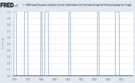 recessions my lifetime