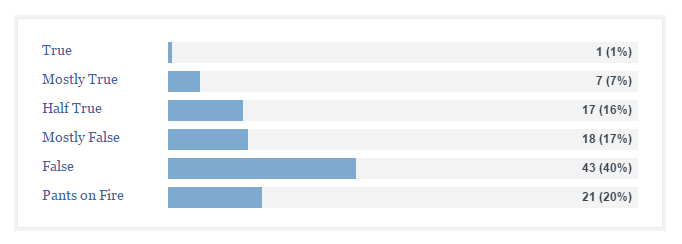 Trump Politifact