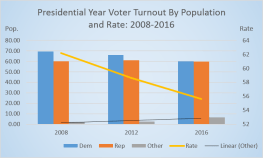 presidential-turnout