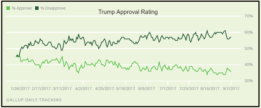 Trump approval