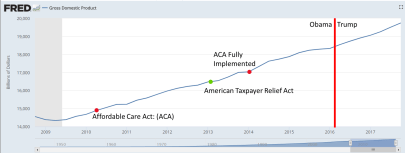 economic growth Obama trump