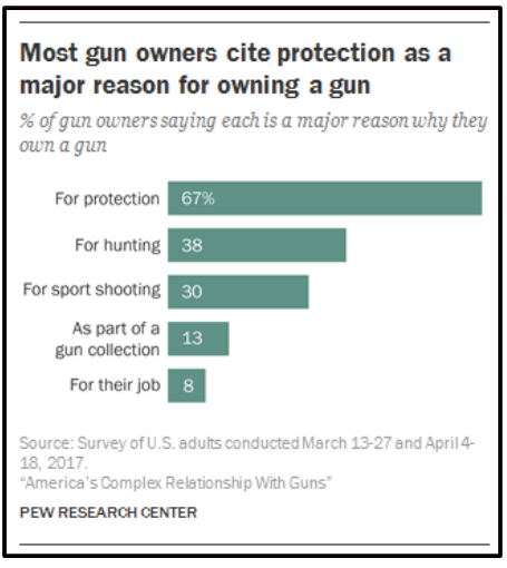 Reasons for gun ownership