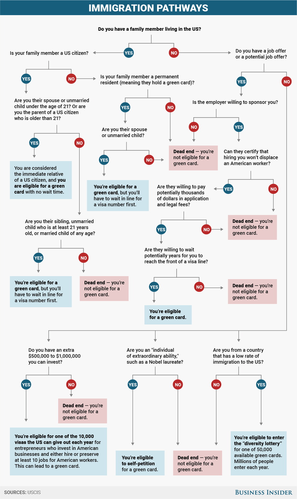 immigration process