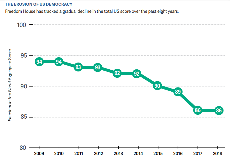 Erosion of US Democracy