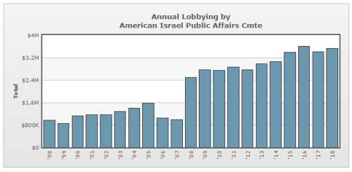 AIPAC Lobbying