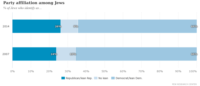 Party affiliation among Jews